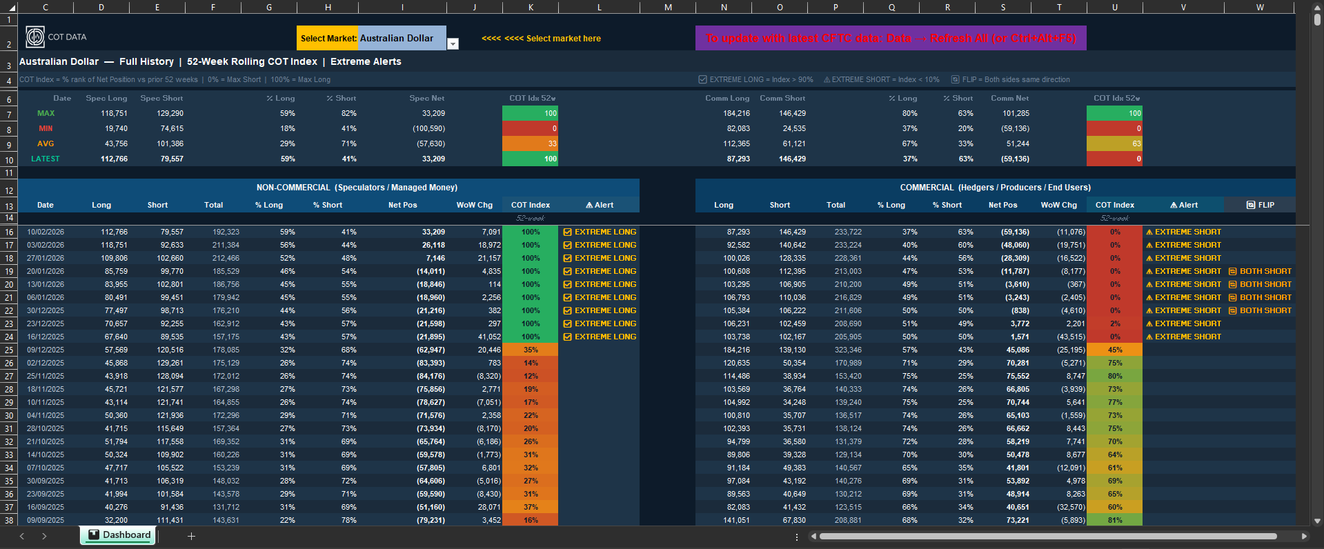 COT Excel Dashboard — Australian Dollar Full History with 52-Week Rolling COT Index and Extreme Alerts