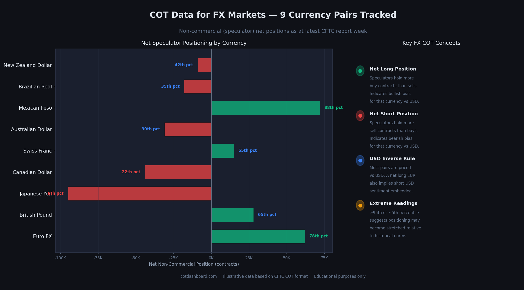 Current non-commercial net positions across nine FX pairs with percentile rankings