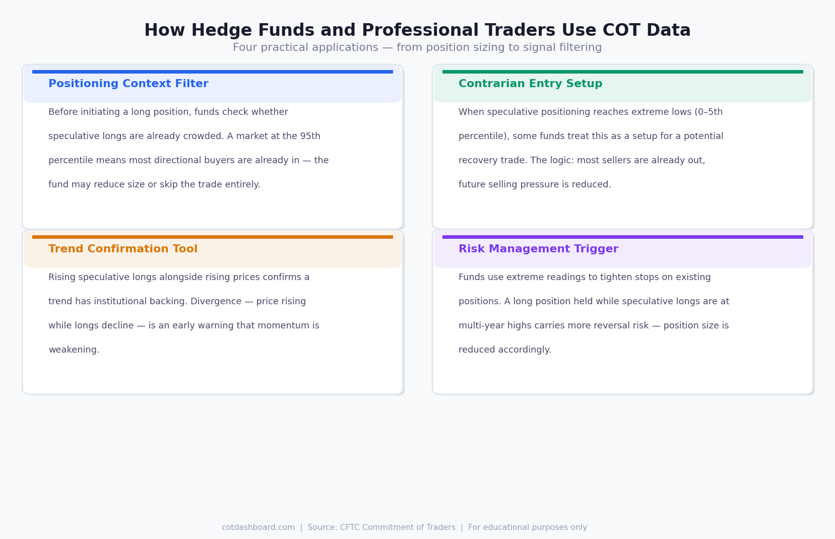 Four ways hedge funds and professional traders apply COT data — from position filtering to risk management