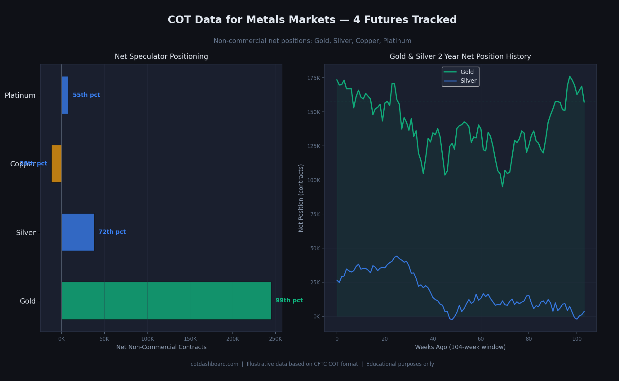 Net speculator positioning across four metals futures with percentile ranks and two-year history for Gold and Silver